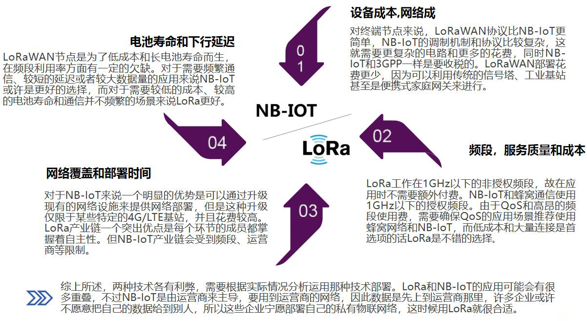 LoRa与NB-IOT对比分析